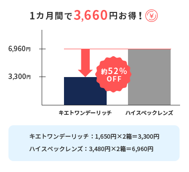 コンタクトレンズの費用