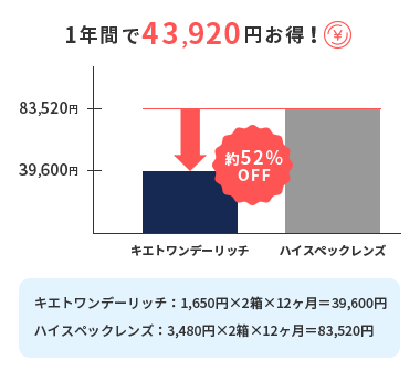 コンタクトレンズの費用